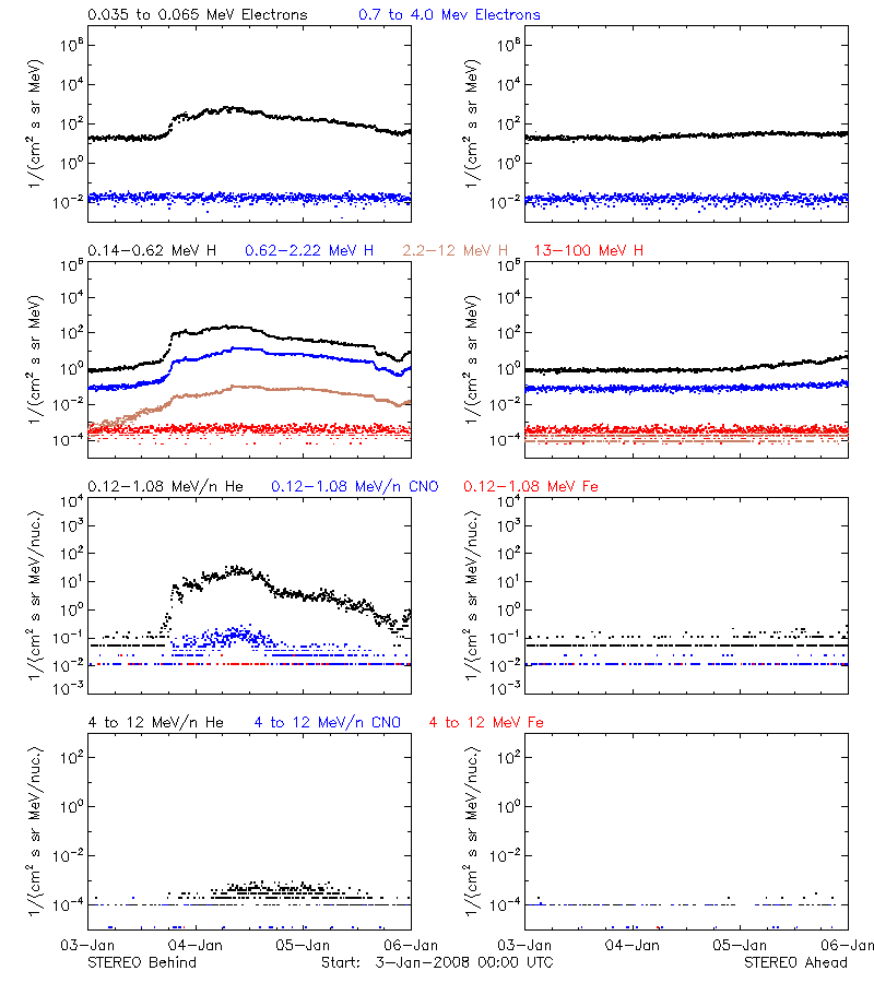 solar energetic particles