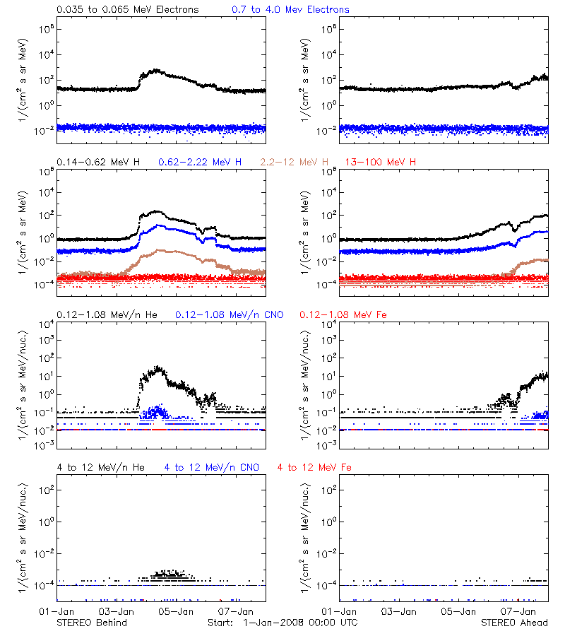 solar energetic particles