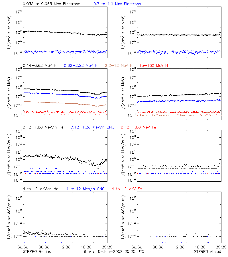 solar energetic particles