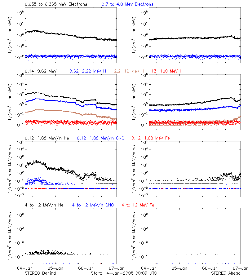 solar energetic particles