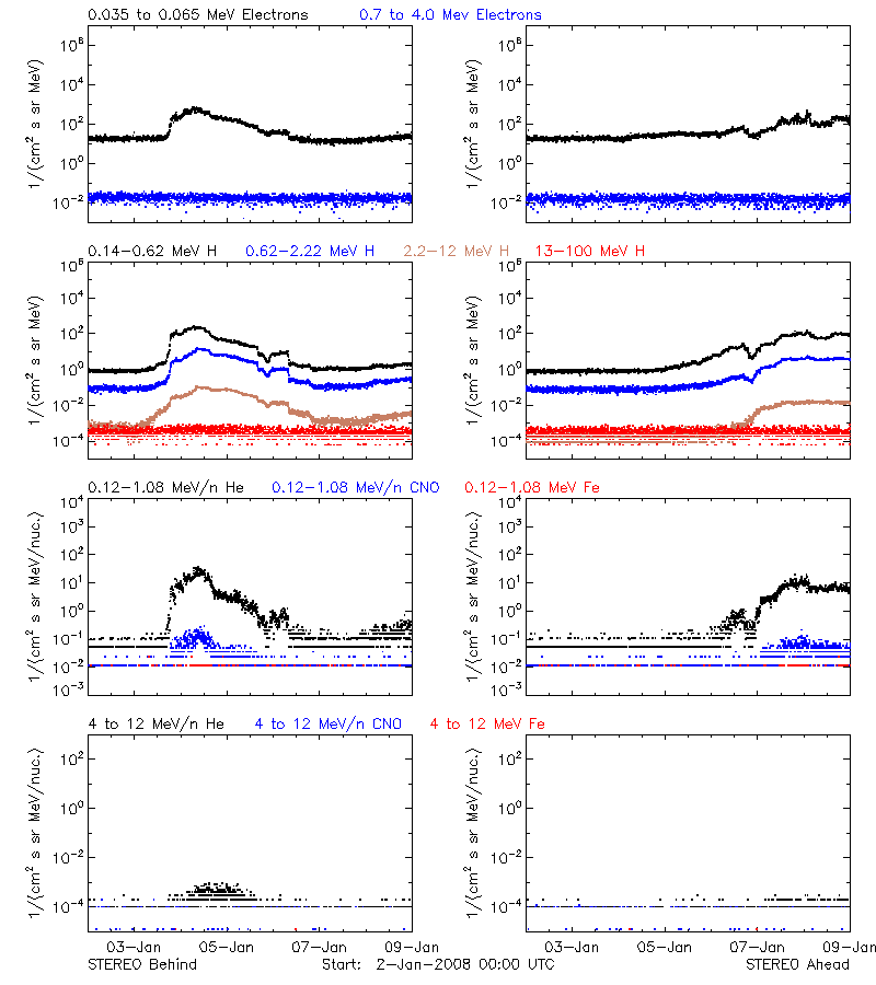solar energetic particles