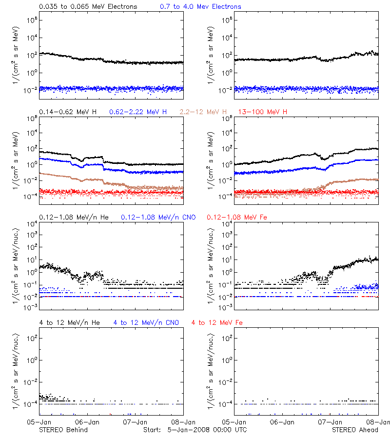 solar energetic particles