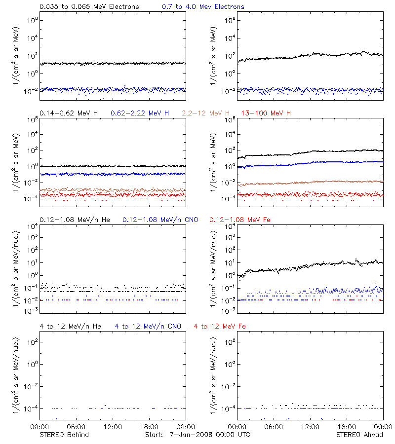 solar energetic particles