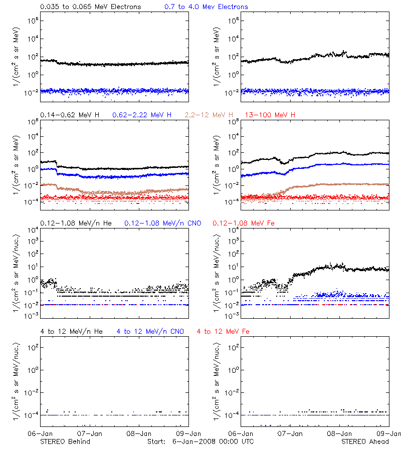 solar energetic particles