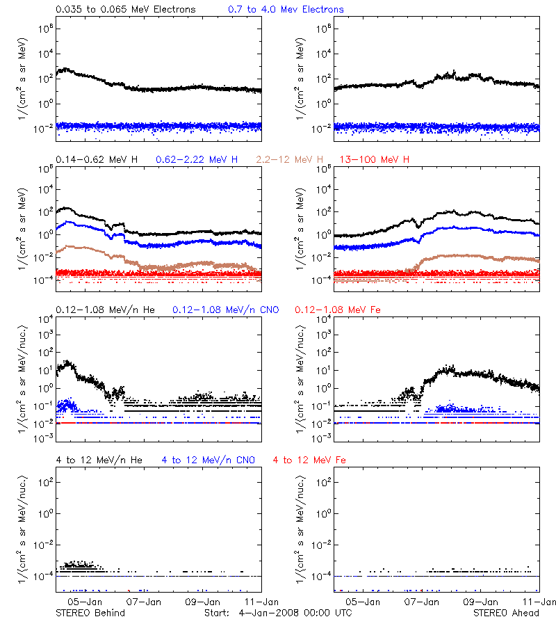 solar energetic particles