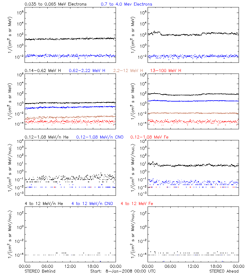 solar energetic particles