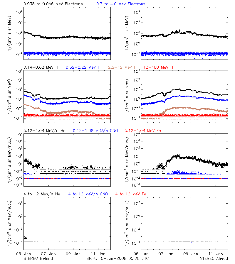 solar energetic particles