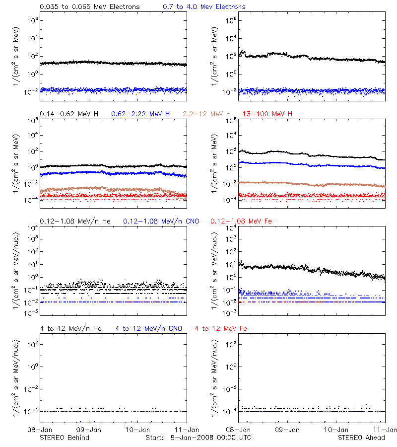 solar energetic particles