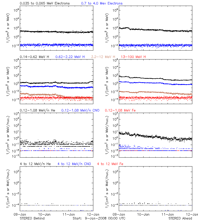solar energetic particles