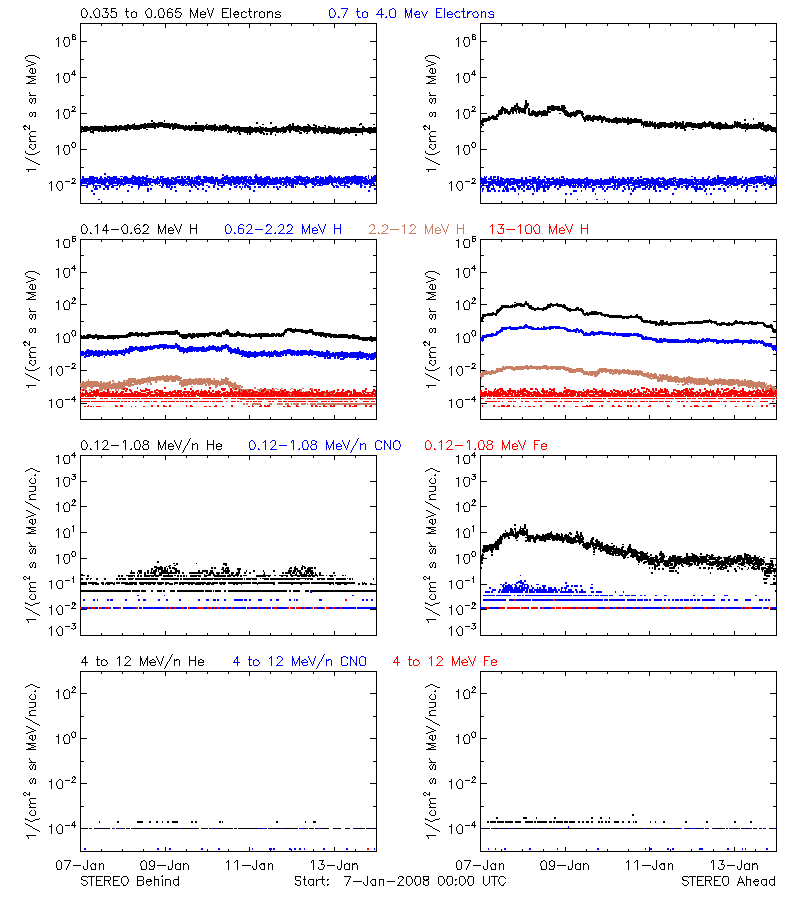 solar energetic particles