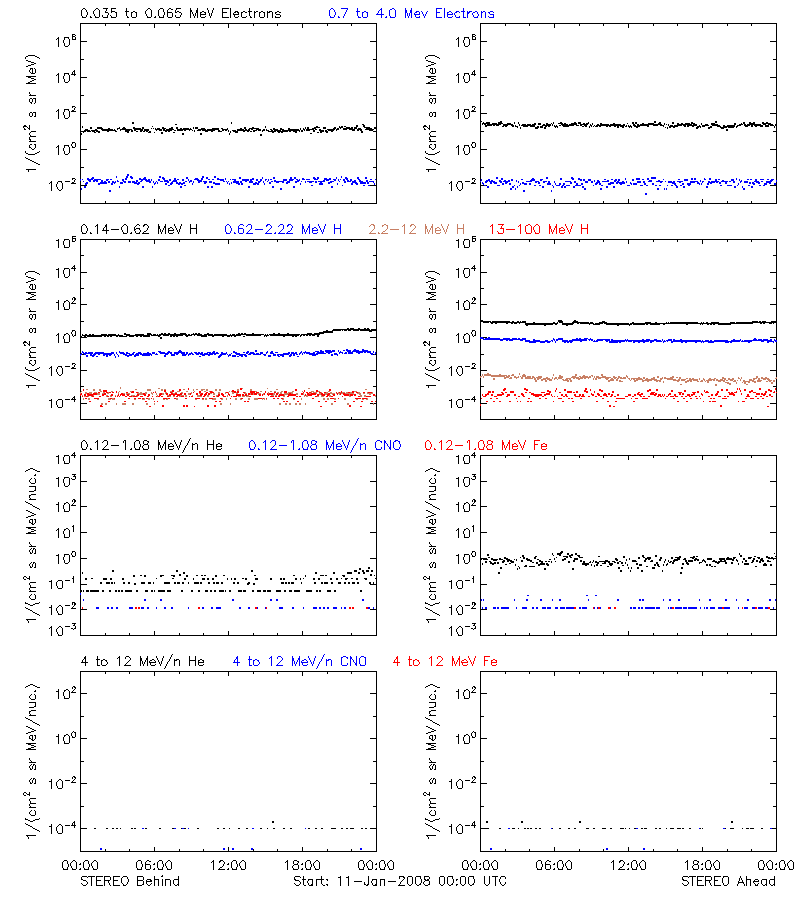 solar energetic particles