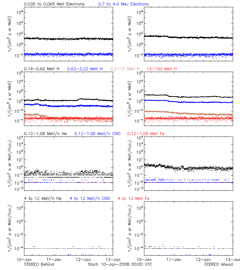 solar energetic particles