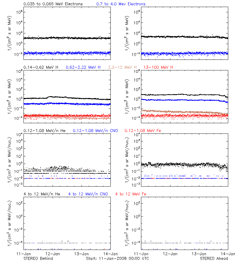 solar energetic particles