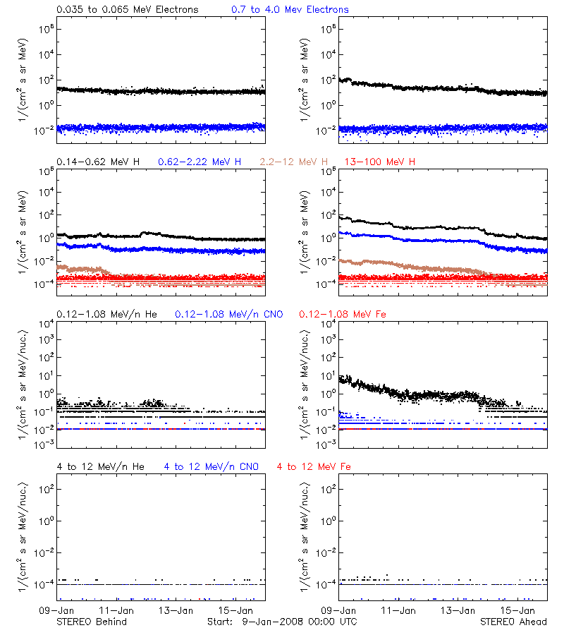solar energetic particles