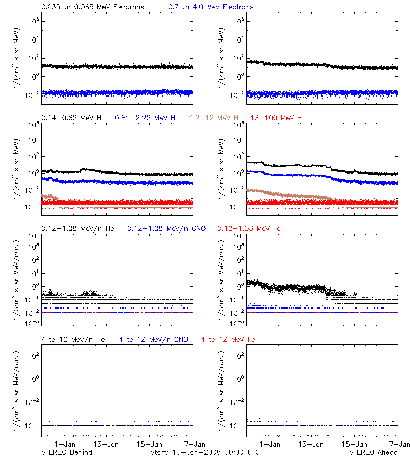 solar energetic particles