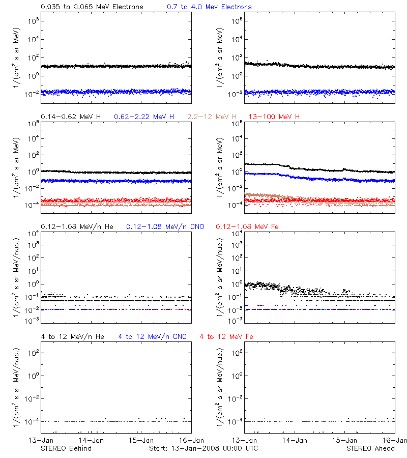 solar energetic particles
