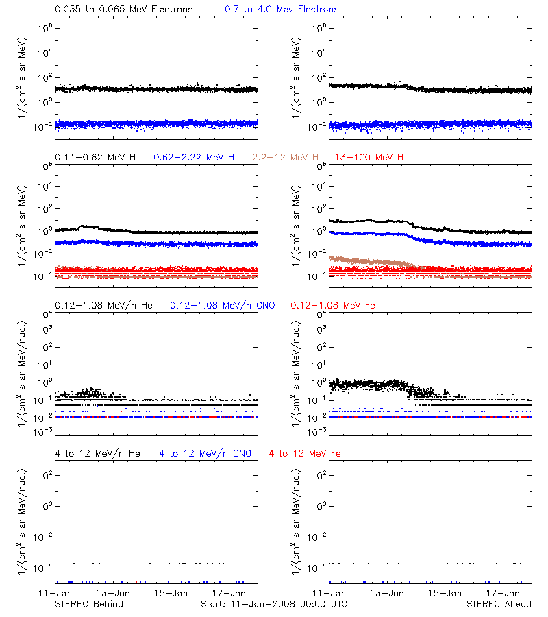 solar energetic particles