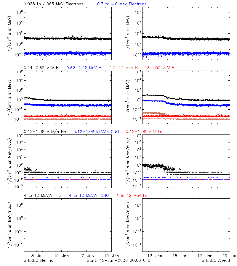 solar energetic particles