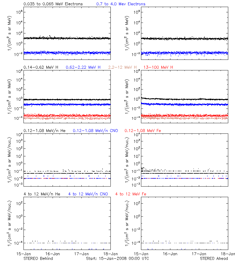 solar energetic particles