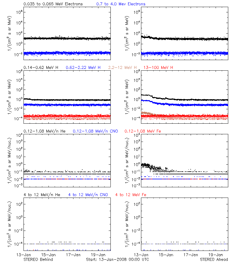 solar energetic particles