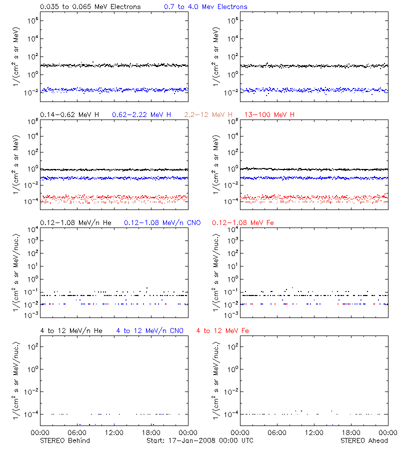 solar energetic particles