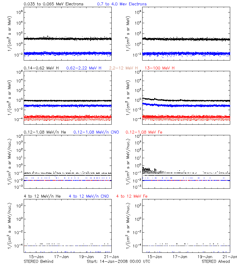 solar energetic particles