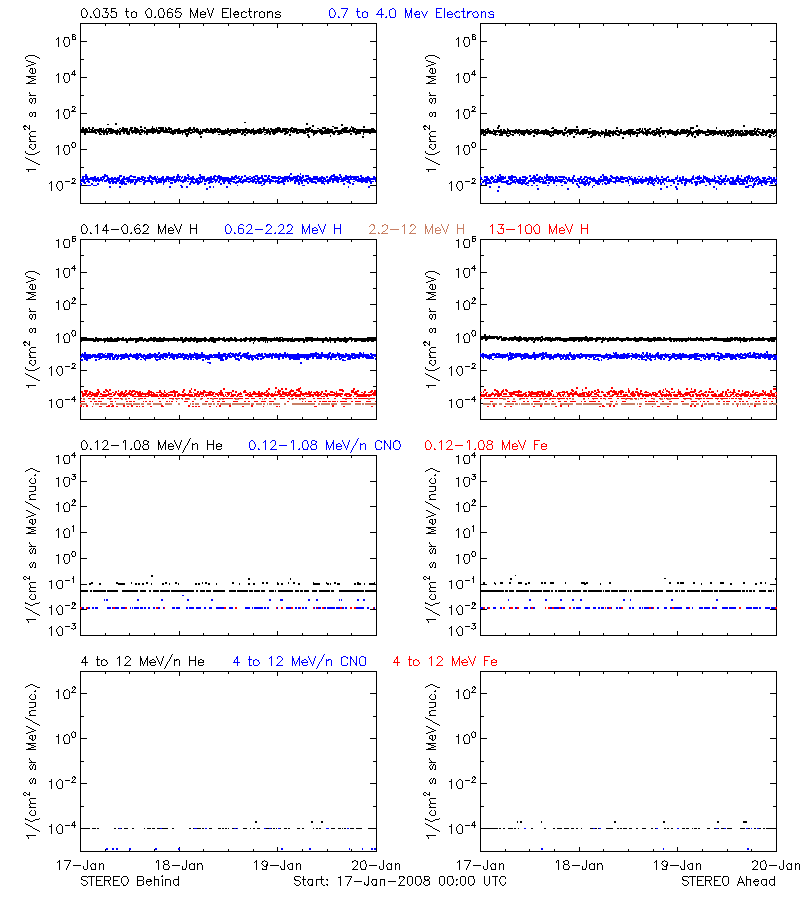 solar energetic particles