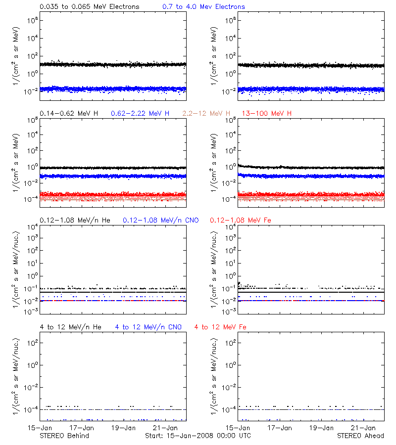solar energetic particles