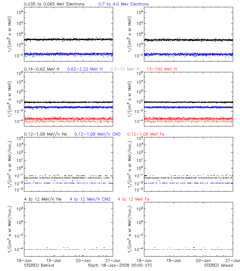 solar energetic particles