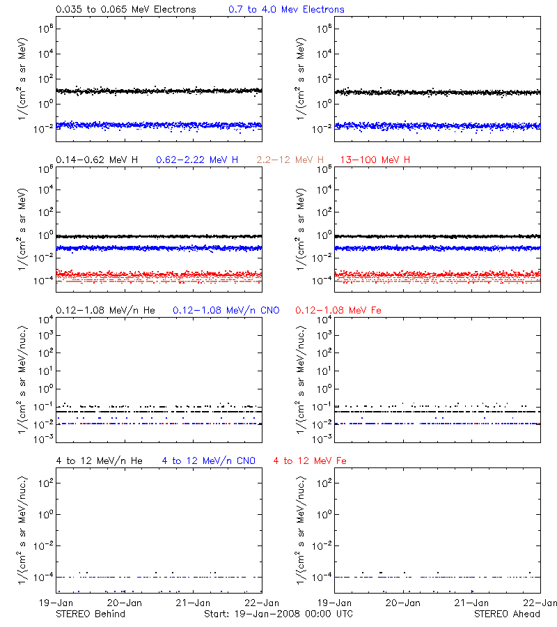 solar energetic particles