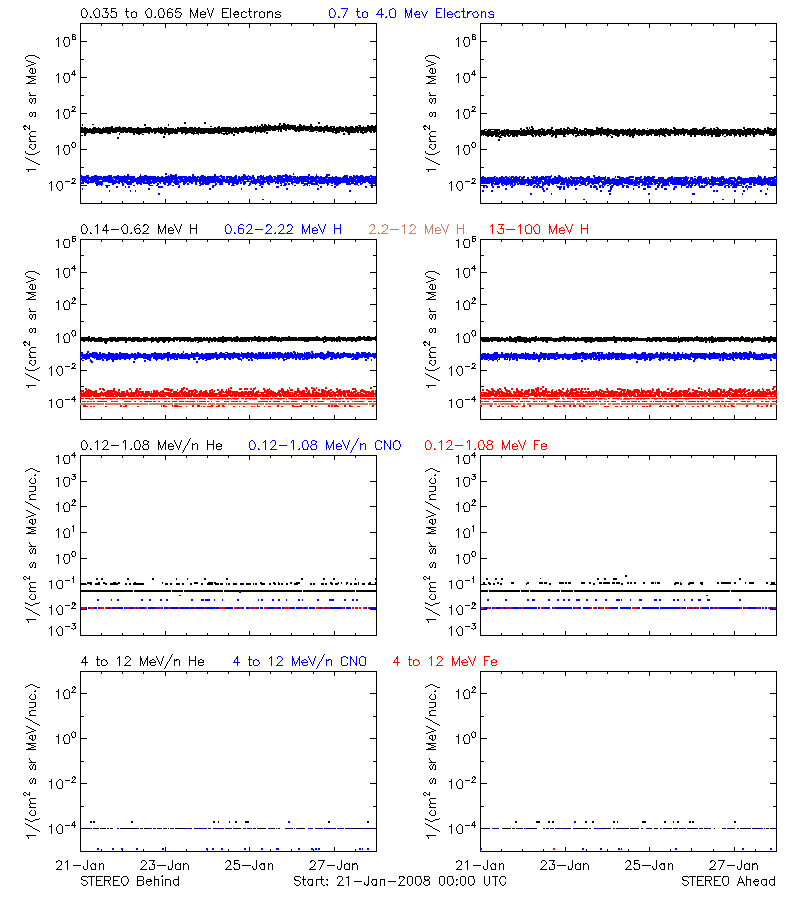 solar energetic particles