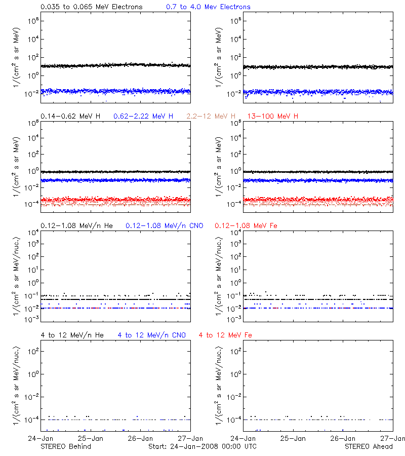 solar energetic particles