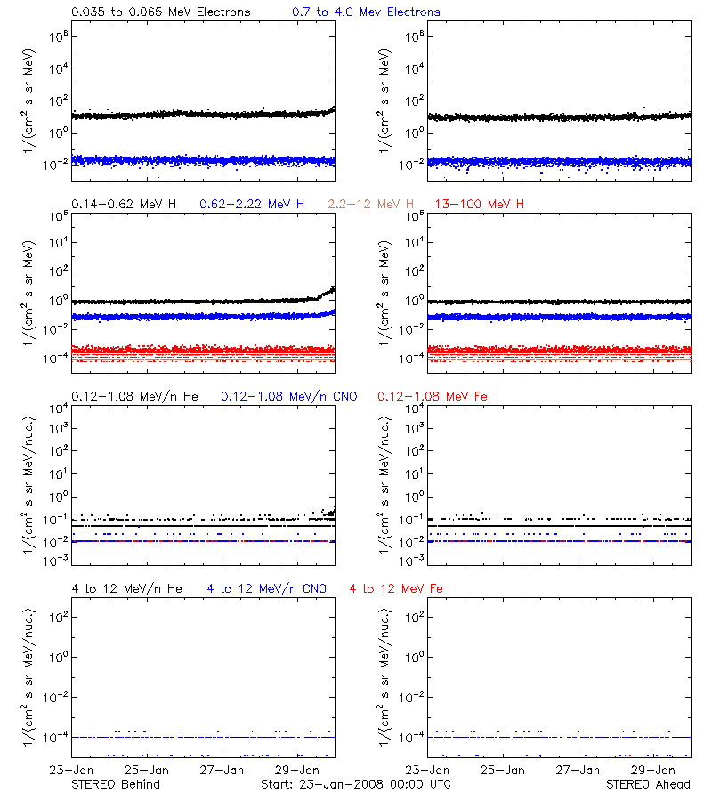 solar energetic particles