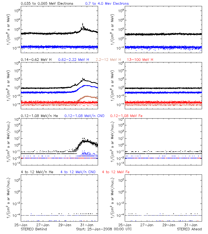 solar energetic particles