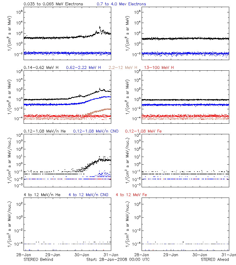 solar energetic particles