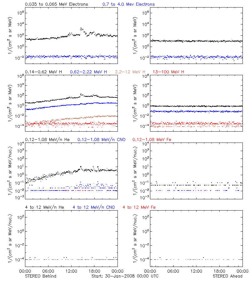 solar energetic particles