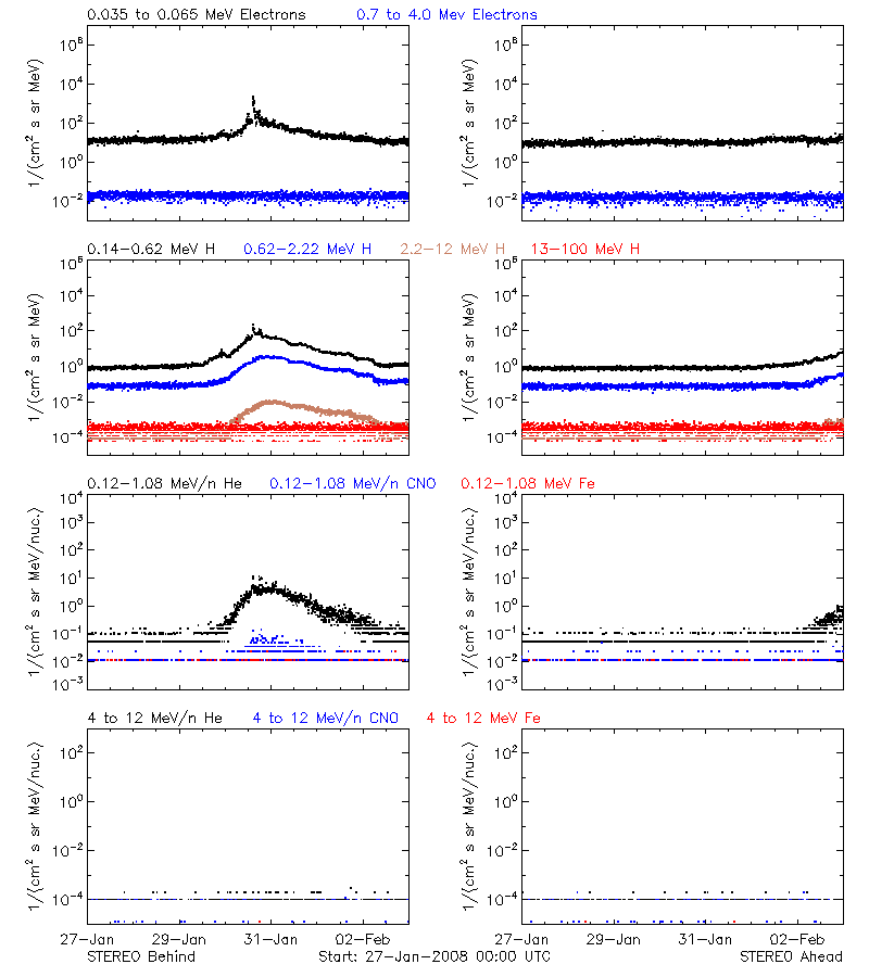 solar energetic particles