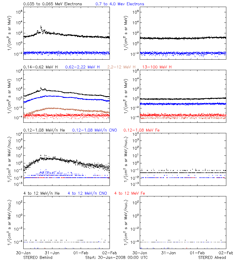 solar energetic particles