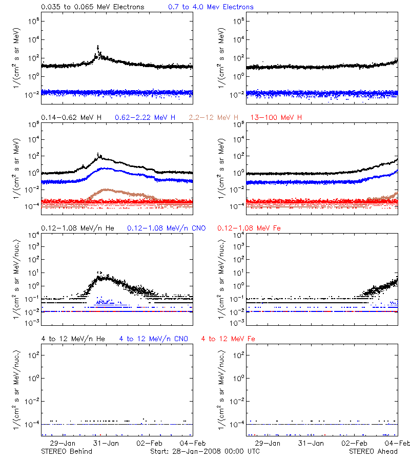 solar energetic particles