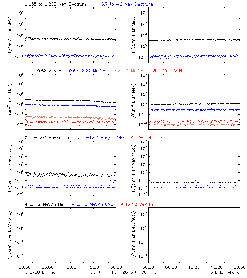 solar energetic particles