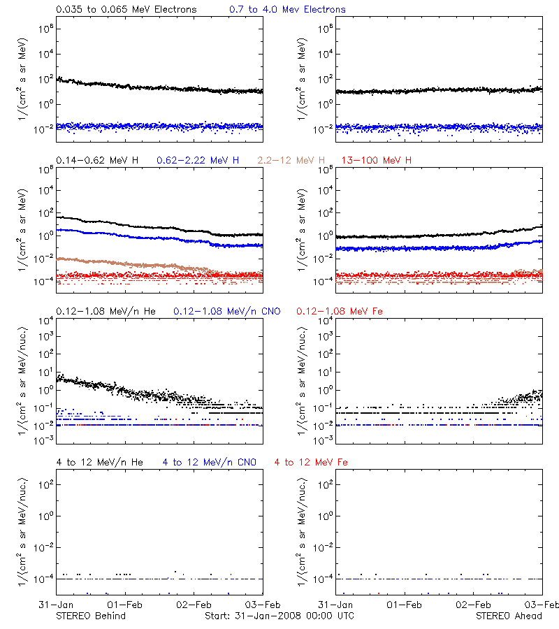 solar energetic particles