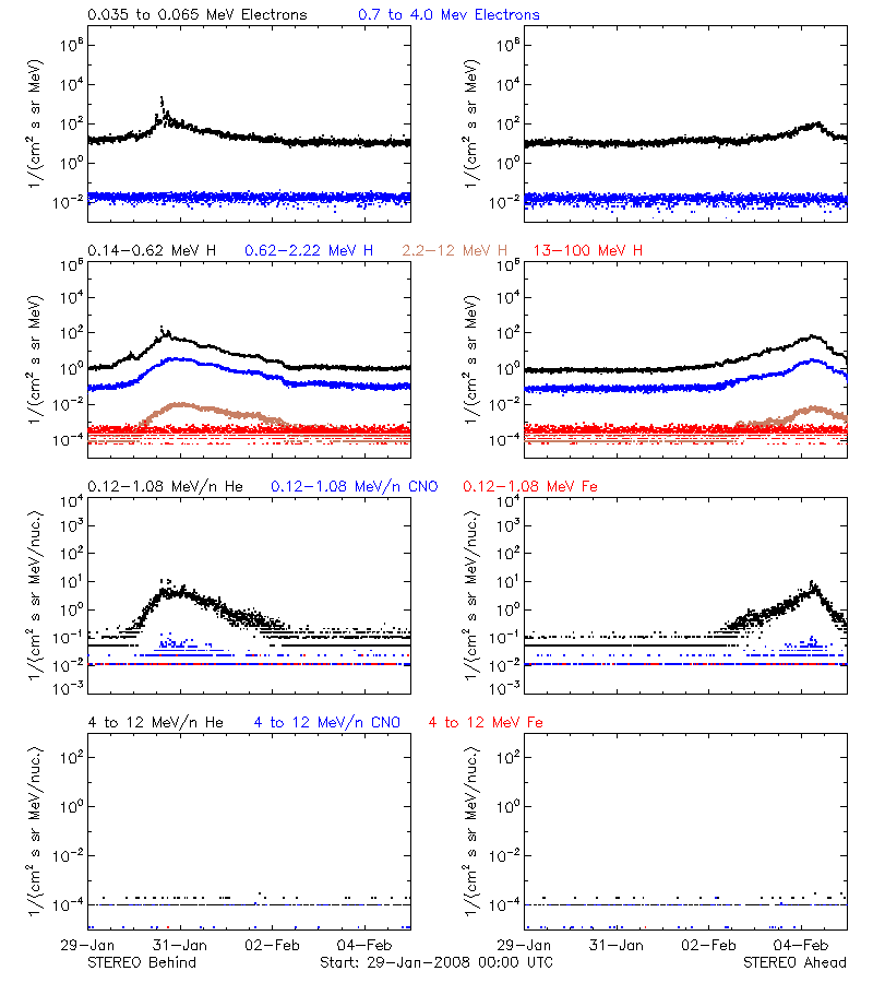 solar energetic particles