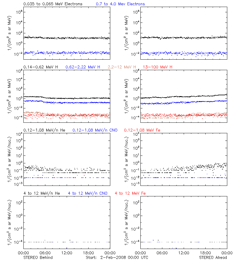 solar energetic particles