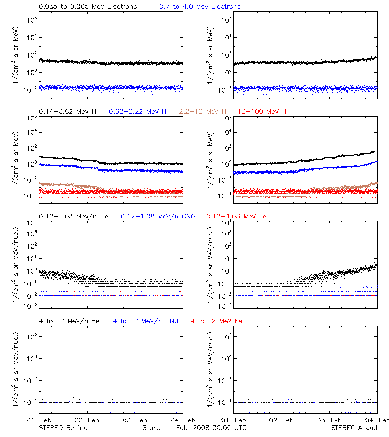 solar energetic particles
