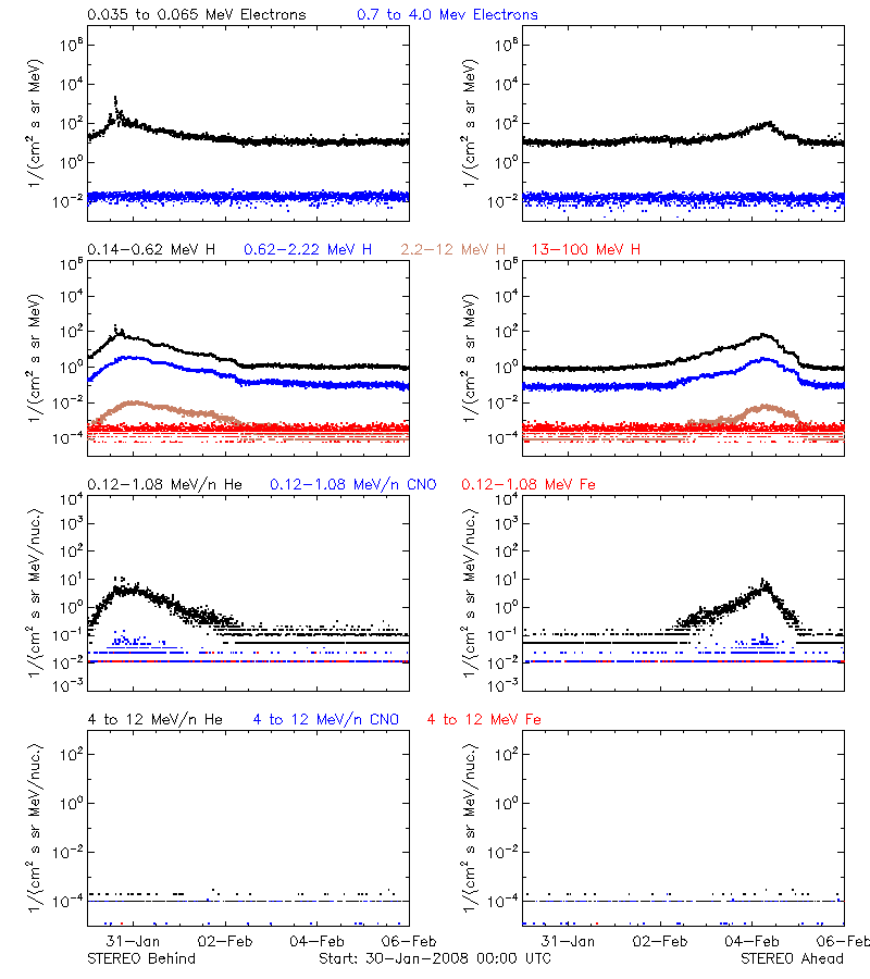 solar energetic particles