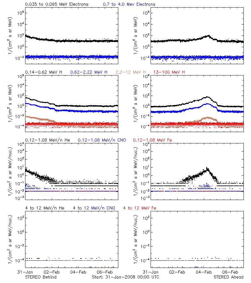 solar energetic particles