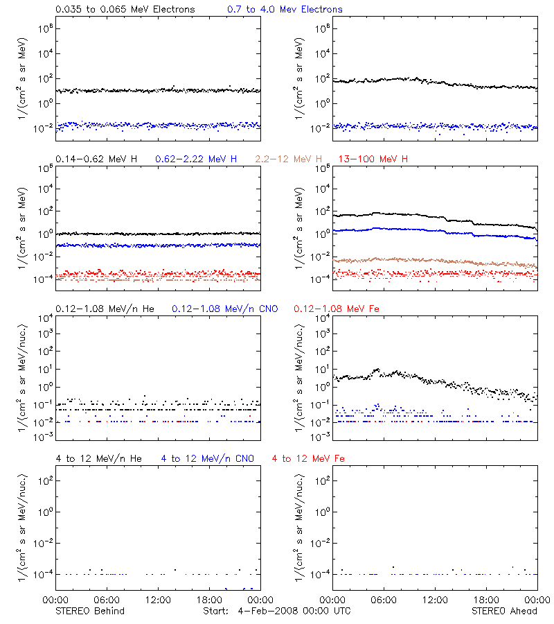 solar energetic particles