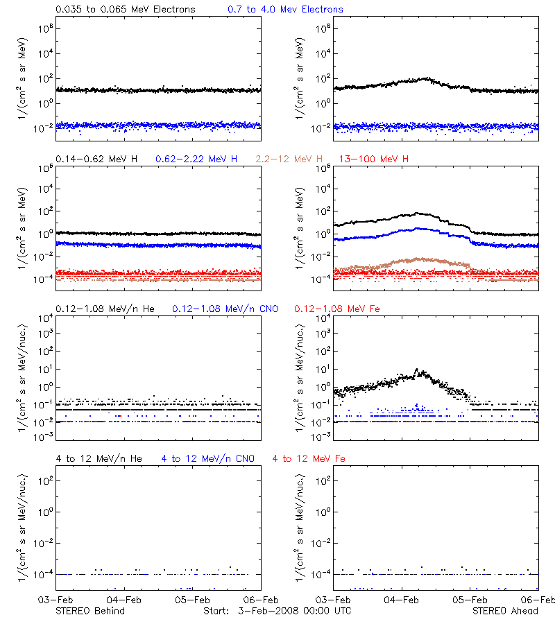 solar energetic particles