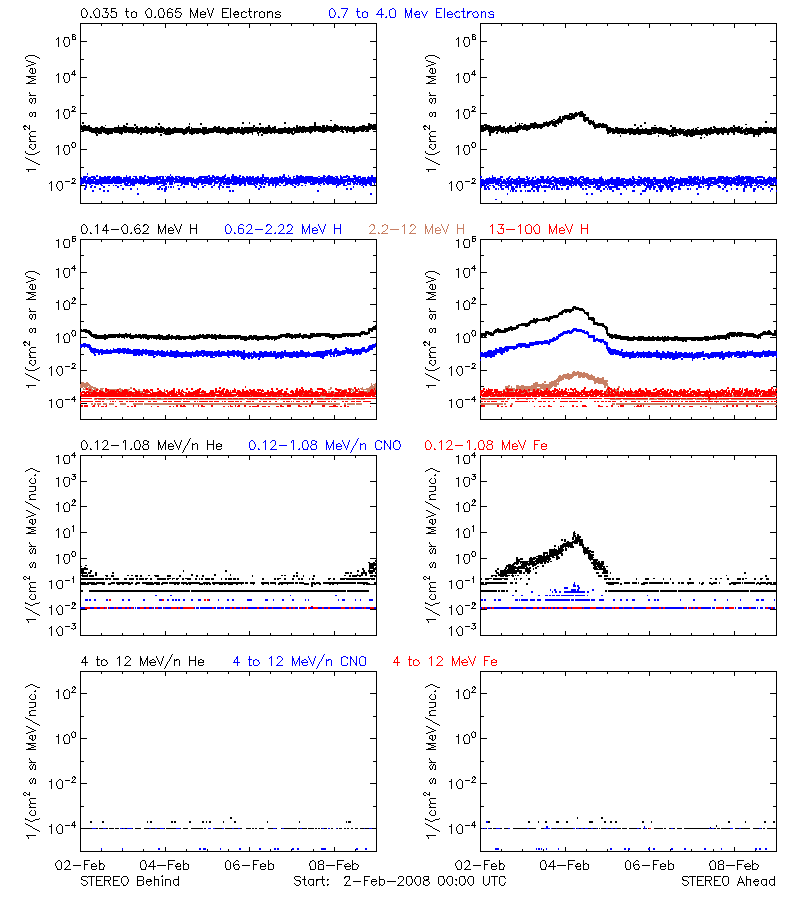 solar energetic particles