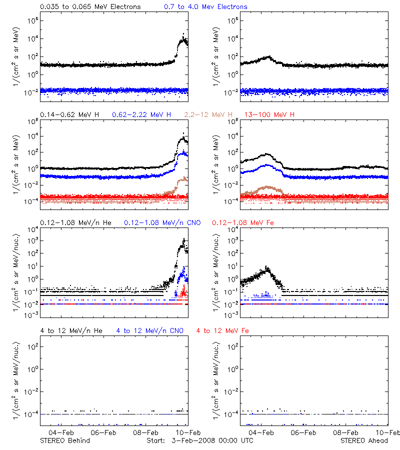 solar energetic particles